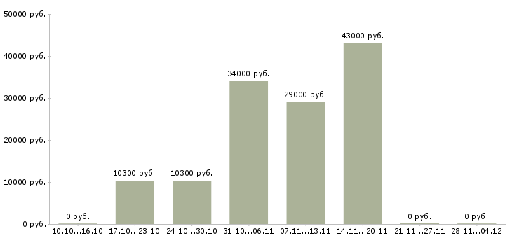Вакансии менеджер по привлечению персонала в Красноярске - Медиана зарплат менеджер по привлечению персонала в Красноярске за 2 месяца