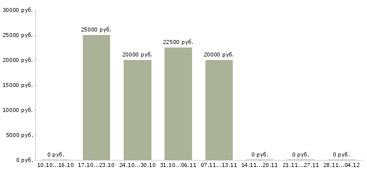 Вакансии менеджер продаж программного обеспечения в Воронеже - Медиана зарплат менеджер продаж программного обеспечения в Воронеже за 2 месяца