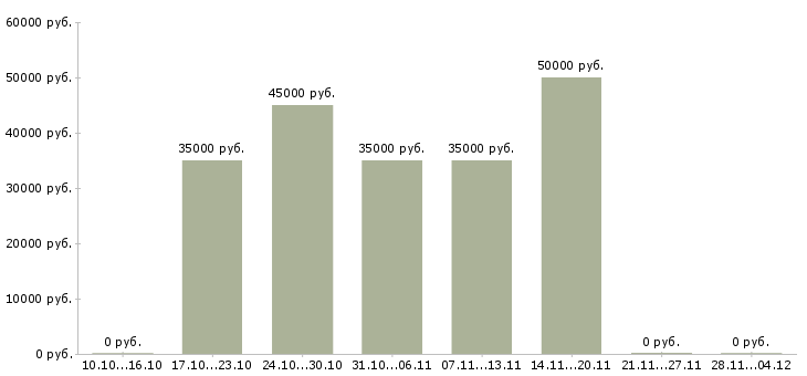 Вакансии менеджер продаж промышленного оборудования в Иркутске - Медиана зарплат менеджер продаж промышленного оборудования в Иркутске за 2 месяца