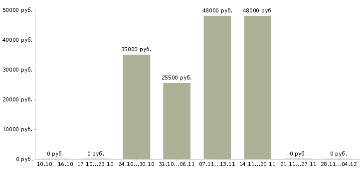 Вакансии охранник вахта в спб в Пскове - Медиана зарплат охранник вахта в спб в Пскове за 2 месяца