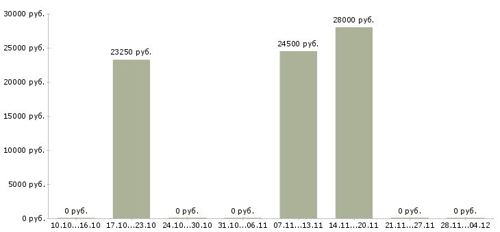 Вакансии пекарь замороженной продукции Санкт-петербург - Медиана зарплат пекарь замороженной продукции Санкт-петербург за 2 месяца