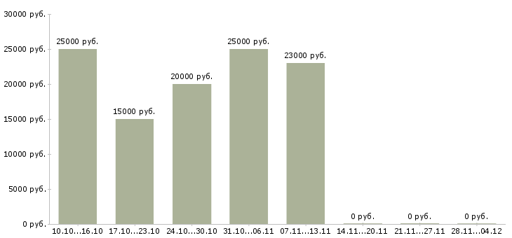 Вакансии подработка в интернете для студентов в Казани - Медиана зарплат подработка в интернете для студентов в Казани за 2 месяца