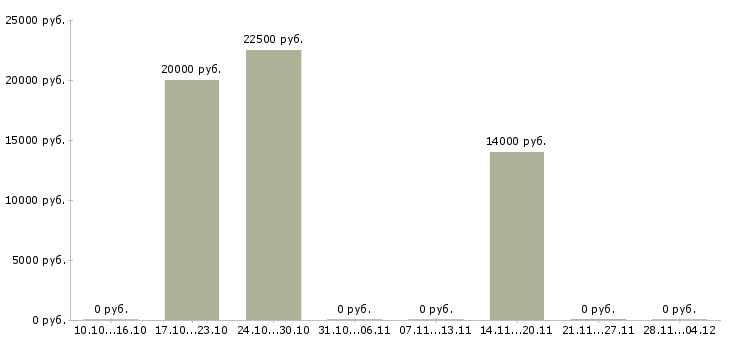Вакансии подработка в интернете для студентов в Твери - Медиана зарплат подработка в интернете для студентов в Твери за 2 месяца
