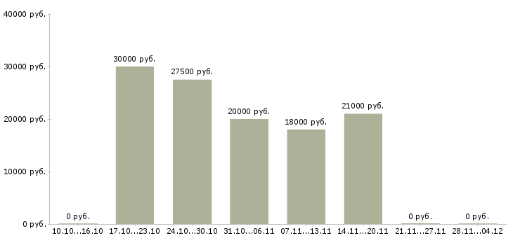 Вакансии продавец консультант услуг в Липецке - Медиана зарплат продавец консультант услуг в Липецке за 2 месяца