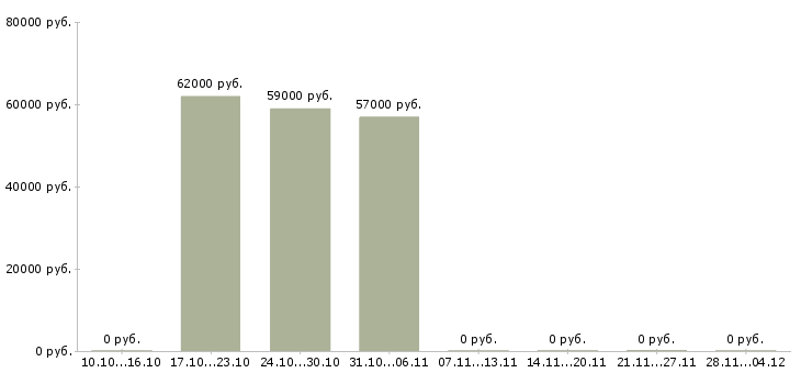 Вакансии работник на склад техники в Мурманске - Медиана зарплат работник на склад техники в Мурманске за 2 месяца