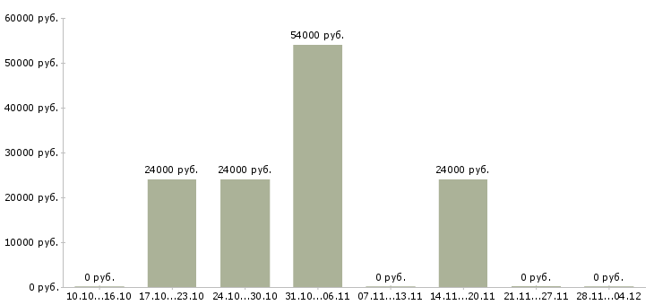 Вакансии рабочий на производственную линию в Ульяновске - Медиана зарплат рабочий на производственную линию в Ульяновске за 2 месяца