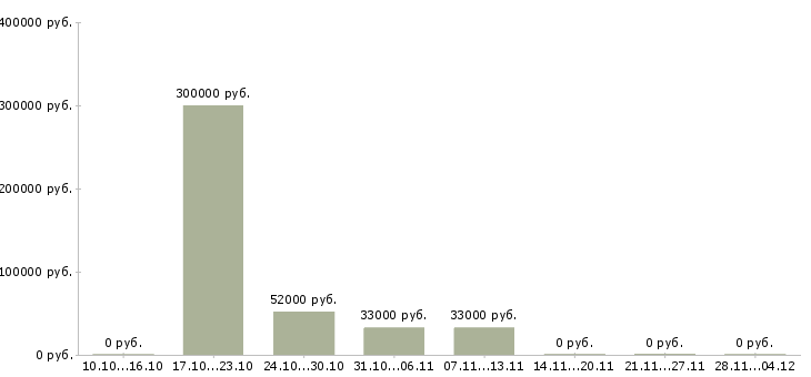 Вакансии рабочий на склад магазина в Кургане - Медиана зарплат рабочий на склад магазина в Кургане за 2 месяца