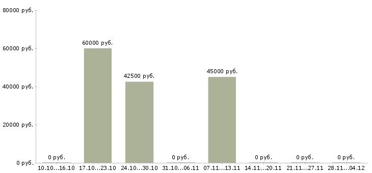Вакансии рабочий на строительный объект Мордовия - Медиана зарплат рабочий на строительный объект Мордовия за 2 месяца