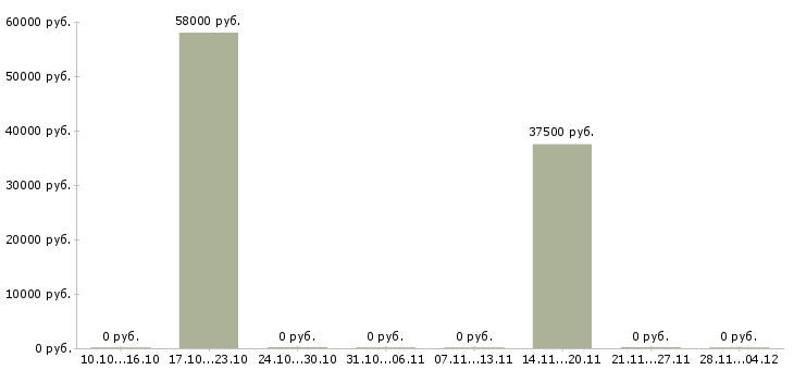 Вакансии рабочий производственной линии в Брянске - Медиана зарплат рабочий производственной линии в Брянске за 2 месяца
