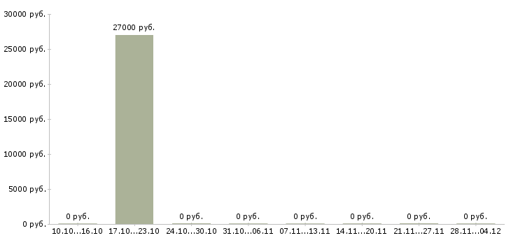 Вакансии рабочий производственной линии в Тамбове - Медиана зарплат рабочий производственной линии в Тамбове за 2 месяца
