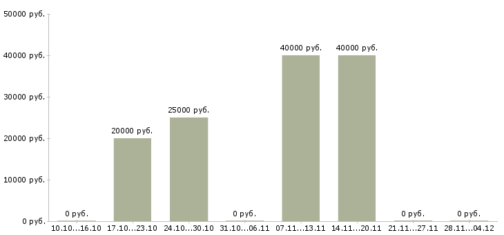 Вакансии руководитель отдела продаж оборудования в Иркутске - Медиана зарплат руководитель отдела продаж оборудования в Иркутске за 2 месяца