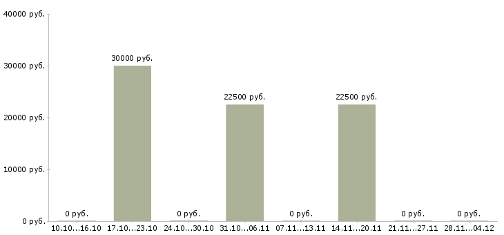 Вакансии руководитель распределительного центра в Новосибирске - Медиана зарплат руководитель распределительного центра в Новосибирске за 2 месяца