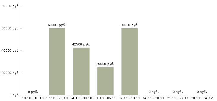 Вакансии руководитель торговых точек в Пензе - Медиана зарплат руководитель торговых точек в Пензе за 2 месяца