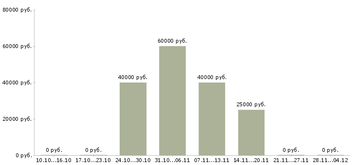 Вакансии руководитель торговых точек в Химках - Медиана зарплат руководитель торговых точек в Химках за 2 месяца