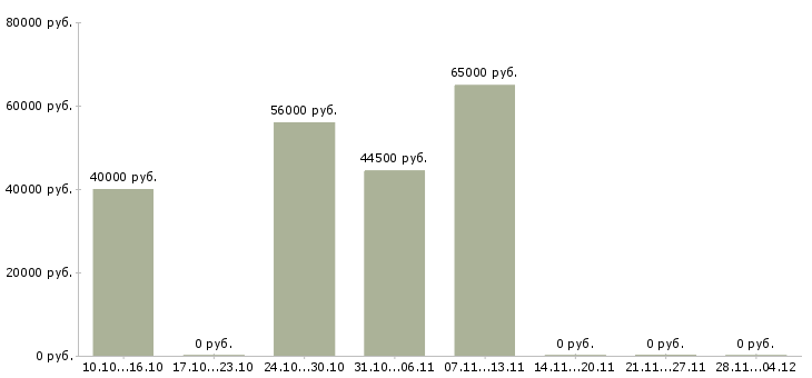 Вакансии сборщик одежды в Подольске - Медиана зарплат сборщик одежды в Подольске за 2 месяца