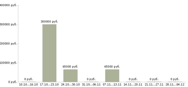 Вакансии сотрудник в информационный отдел в Саратове - Медиана зарплат сотрудник в информационный отдел в Саратове за 2 месяца