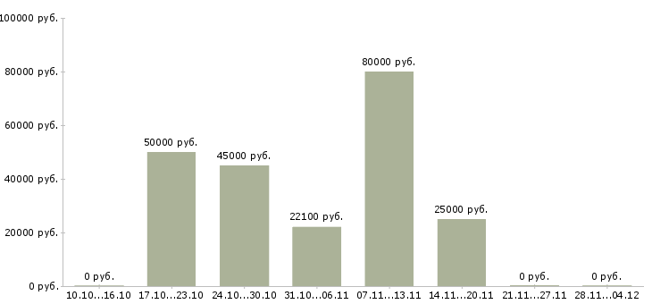 Вакансии сотрудник в кадровый отдел в Казани - Медиана зарплат сотрудник в кадровый отдел в Казани за 2 месяца
