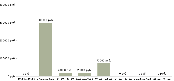 Вакансии сотрудник для работы с документацией в Балаково - Медиана зарплат сотрудник для работы с документацией в Балаково за 2 месяца