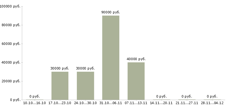 Вакансии сотрудник для работы с документацией в Домодедово - Медиана зарплат сотрудник для работы с документацией в Домодедово за 2 месяца