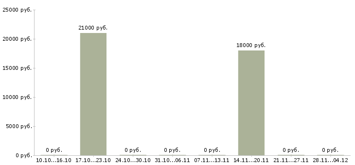 Вакансии социальный кассир в Рязани - Медиана зарплат социальный кассир в Рязани за 2 месяца