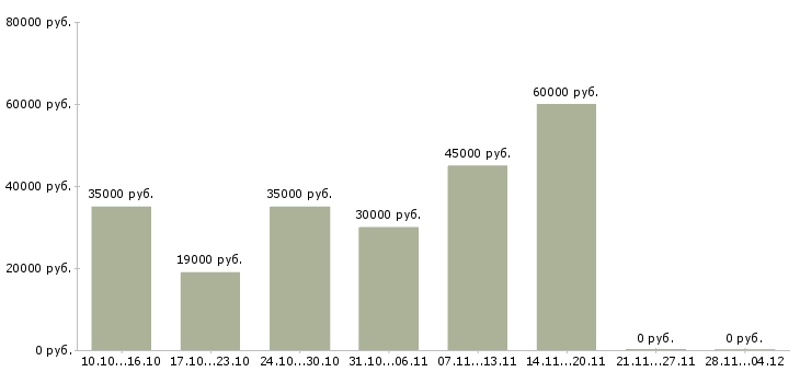 Вакансии специалист диспетчерской службы в Москве - Медиана зарплат специалист диспетчерской службы в Москве за 2 месяца