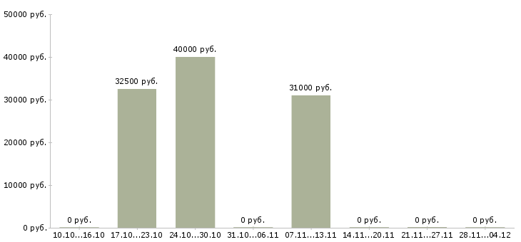 Вакансии специалист отдела обслуживания клиентов Ростов-на-дону - Медиана зарплат специалист отдела обслуживания клиентов Ростов-на-дону за 2 месяца