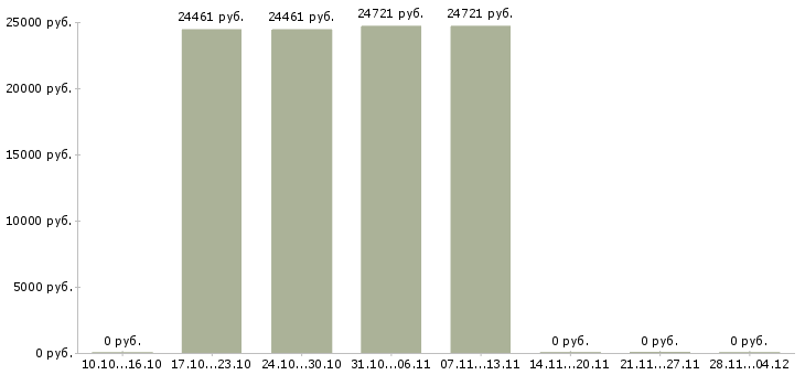Вакансии специалист по внедрению информационных систем в Красноярске - Медиана зарплат специалист по внедрению информационных систем в Красноярске за 2 месяца