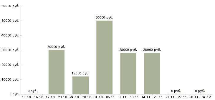 Вакансии специалист по внутренней безопасности Татарстан - Медиана зарплат специалист по внутренней безопасности Татарстан за 2 месяца