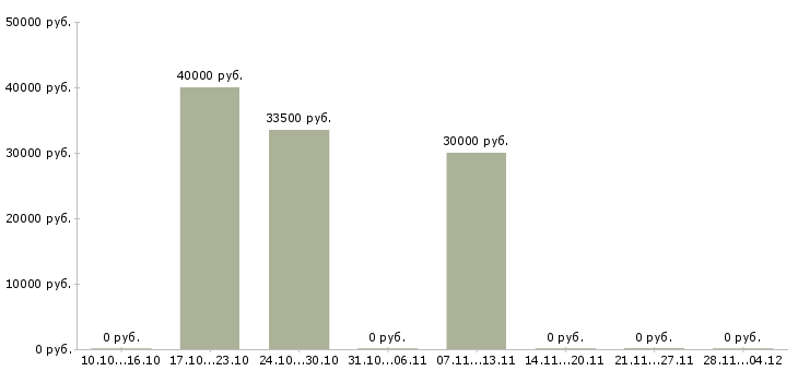 Вакансии специалист по внутренней безопасности в Челябинске - Медиана зарплат специалист по внутренней безопасности в Челябинске за 2 месяца