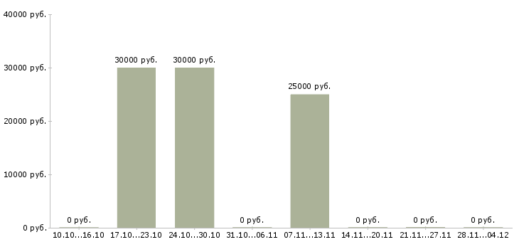 Вакансии специалист по выездному взысканию в Иркутске - Медиана зарплат специалист по выездному взысканию в Иркутске за 2 месяца