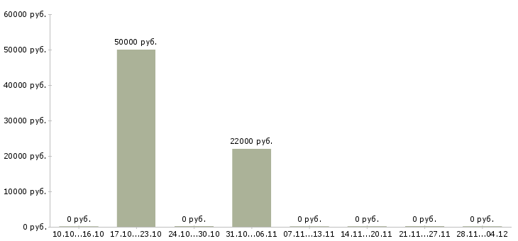 Вакансии специалист по организационной работе в Самаре - Медиана зарплат специалист по организационной работе в Самаре за 2 месяца