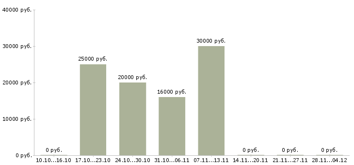 Вакансии специалист по поиску помещений Башкортостан - Медиана зарплат специалист по поиску помещений Башкортостан за 2 месяца