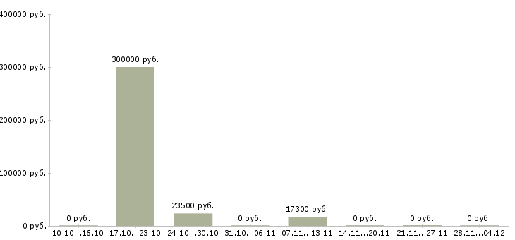 Вакансии специалист по работе с документацией в Магнитогорске - Медиана зарплат специалист по работе с документацией в Магнитогорске за 2 месяца