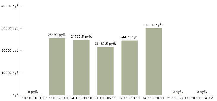 Вакансии специалист по работе с документацией в Стерлитамаке - Медиана зарплат специалист по работе с документацией в Стерлитамаке за 2 месяца