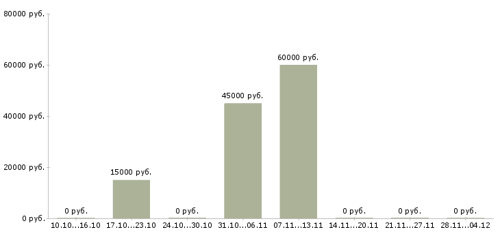 Вакансии специалист по работе с рекламой в Кирове - Медиана зарплат специалист по работе с рекламой в Кирове за 2 месяца