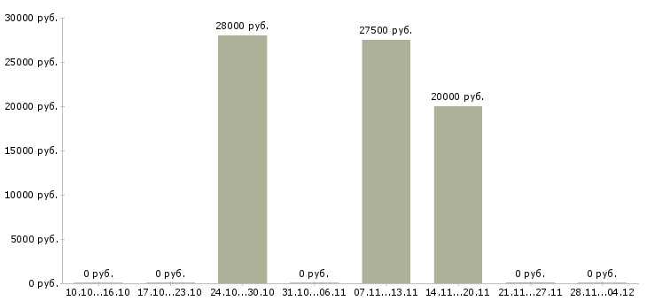 Вакансии специалист по работе с рекламой в Ставрополе - Медиана зарплат специалист по работе с рекламой в Ставрополе за 2 месяца