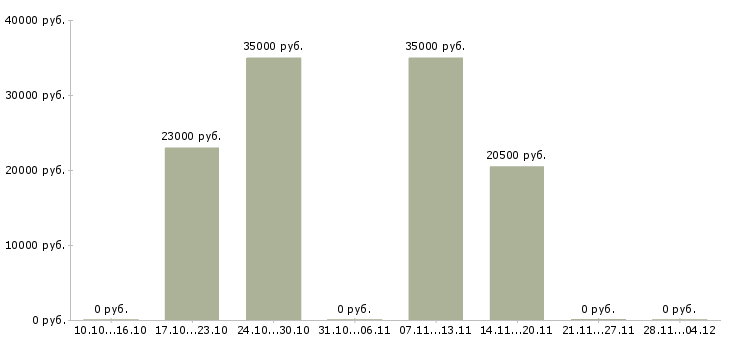 Вакансии специалист по рекламной работе Карелия - Медиана зарплат специалист по рекламной работе Карелия за 2 месяца