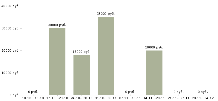 Вакансии специалист по социальным выплатам в Краснодаре - Медиана зарплат специалист по социальным выплатам в Краснодаре за 2 месяца