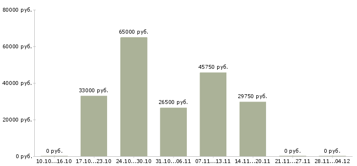 Вакансии специалист товаровед в Воронеже - Медиана зарплат специалист товаровед в Воронеже за 2 месяца
