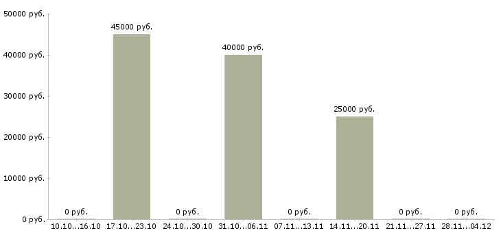 Вакансии техник по технологическому оборудованию в Ярославле - Медиана зарплат техник по технологическому оборудованию в Ярославле за 2 месяца