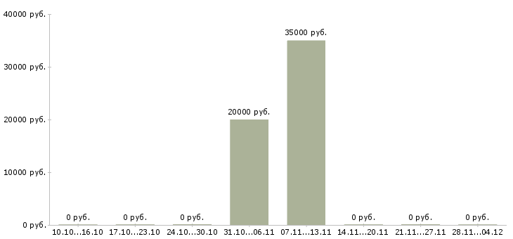 Вакансии технический аудитор Нижний новгород - Медиана зарплат технический аудитор Нижний новгород за 2 месяца