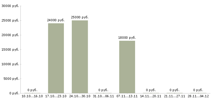 Вакансии технолог смены Нижний тагил - Медиана зарплат технолог смены Нижний тагил за 2 месяца