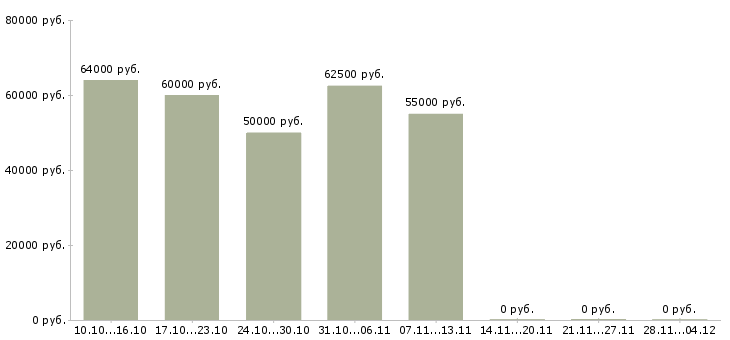 Вакансии требуется на работу токарь в Твери - Медиана зарплат требуется на работу токарь в Твери за 2 месяца