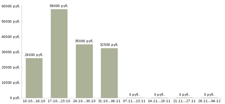 Вакансии требуются сотрудники в крупную компанию в Обнинске - Медиана зарплат требуются сотрудники в крупную компанию в Обнинске за 2 месяца