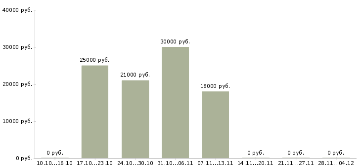 Вакансии трудоустройство для работы на дому в Владикавказе - Медиана зарплат трудоустройство для работы на дому в Владикавказе за 2 месяца
