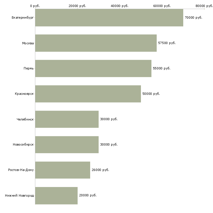Поиск работы водитель на автомобиль фирмы-Медиана зарплаты для вакансии «водитель на автомобиль фирмы» в других городах