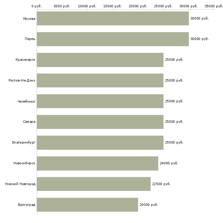 Поиск работы ищу активных сотрудников-Медиана зарплаты для вакансии «ищу активных сотрудников» в других городах