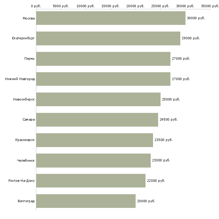 Поиск работы продавец консультант услуг-Медиана зарплаты для вакансии «продавец консультант услуг» в других городах