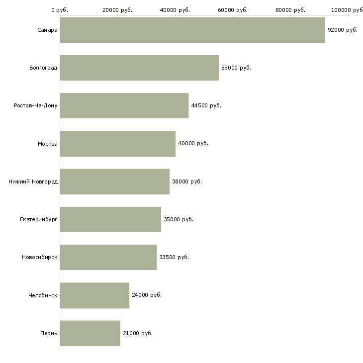 Поиск работы рабочий на производственную линию-Медиана зарплаты для вакансии «рабочий на производственную линию» в других городах