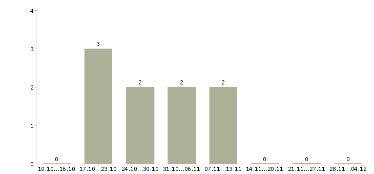 Работа специалист по консультированию Адыгея - Число вакансий Адыгея по специальности специалист по консультированию за 2 месяца